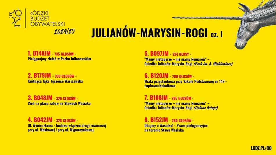 Znamy wyniki w Budżecie Obywatelskim Łódź 2025