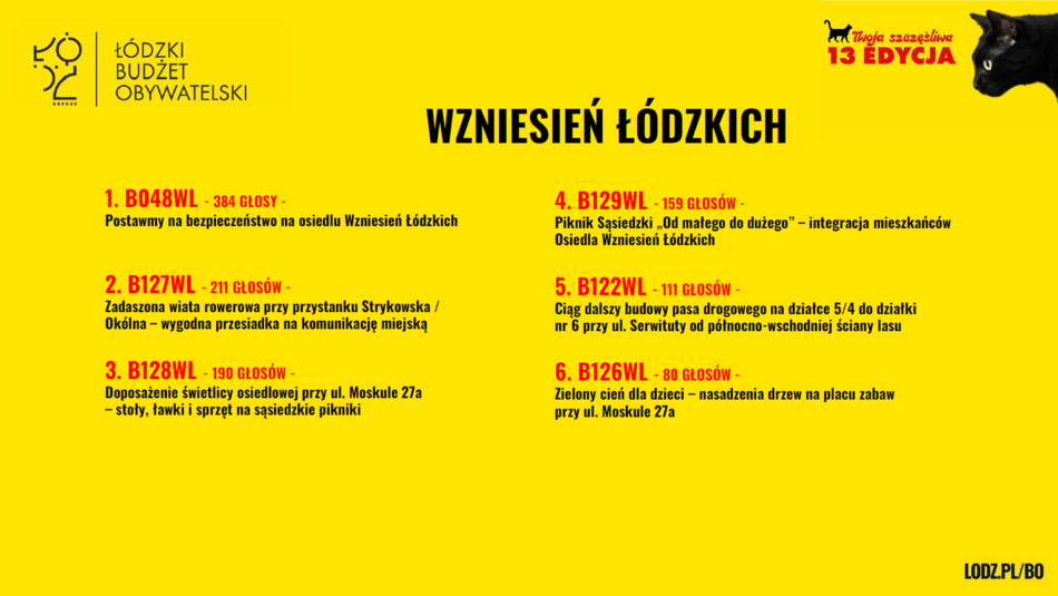 Łódź. Budżet Obywatelski Łódź 2026. Znamy wyniki! Sprawdź, czy twój projekt wygrał głosowanie!