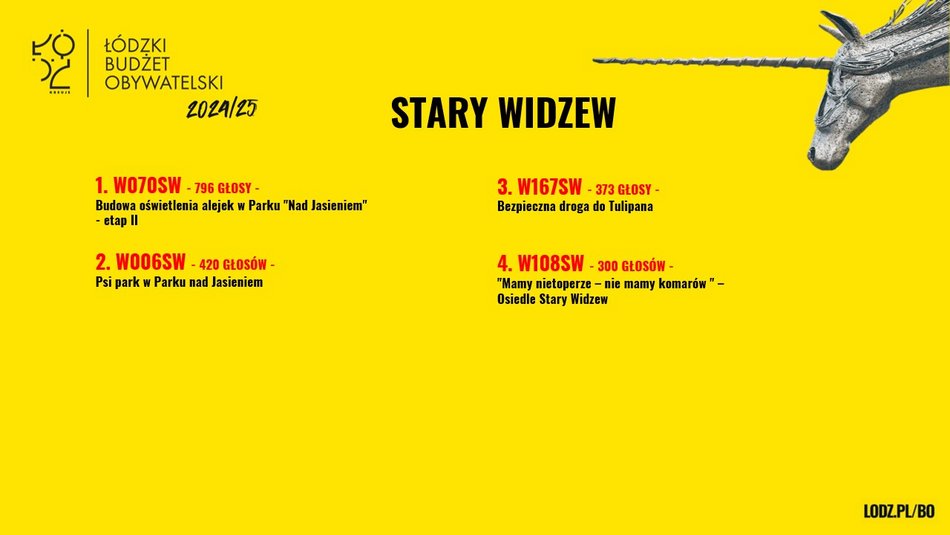Znamy wyniki w Budżecie Obywatelskim Łódź 2025
