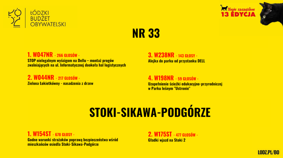 Łódź. Budżet Obywatelski Łódź 2026. Znamy wyniki! Sprawdź, czy twój projekt wygrał głosowanie!