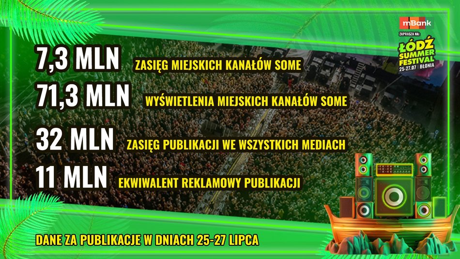 Łódź. Statystyki social mediów po Łódź Summer Festival 2025