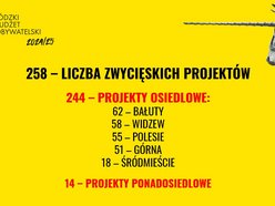 Znamy wyniki w Budżecie Obywatelskim Łódź 2025