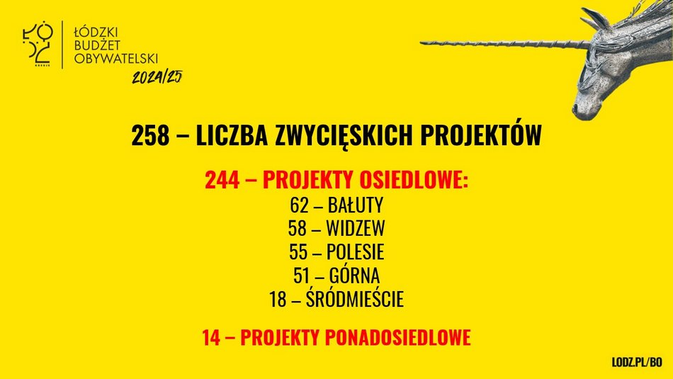 Znamy wyniki w Budżecie Obywatelskim Łódź 2025