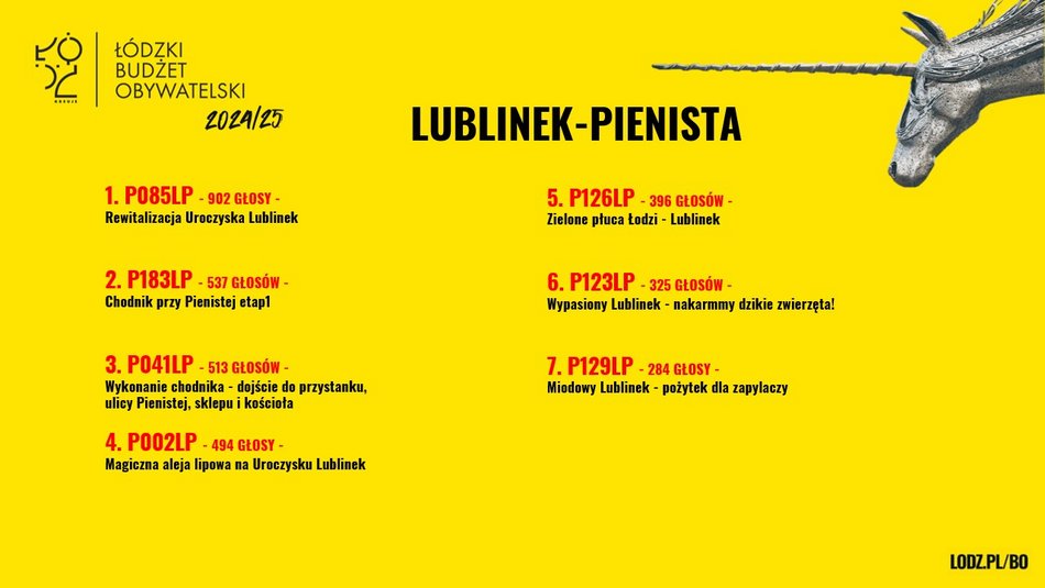 Znamy wyniki w Budżecie Obywatelskim Łódź 2025