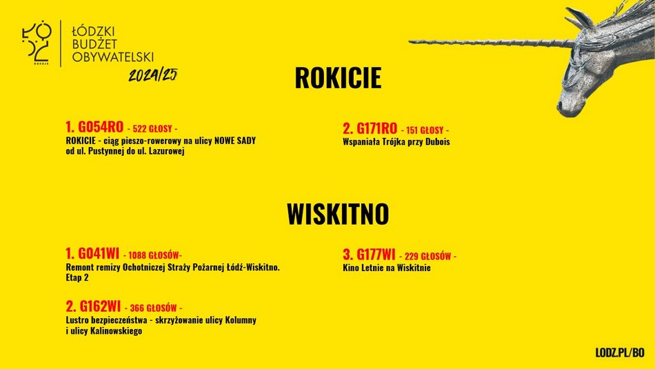 Znamy wyniki w Budżecie Obywatelskim Łódź 2025