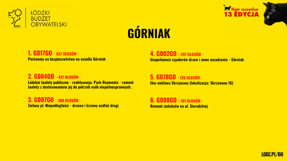 Łódź. Budżet Obywatelski Łódź 2026. Znamy wyniki! Sprawdź, czy twój projekt wygrał głosowanie!