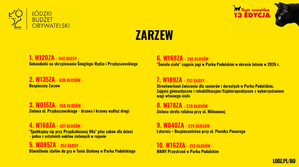 Łódź. Budżet Obywatelski Łódź 2026. Znamy wyniki! Sprawdź, czy twój projekt wygrał głosowanie!