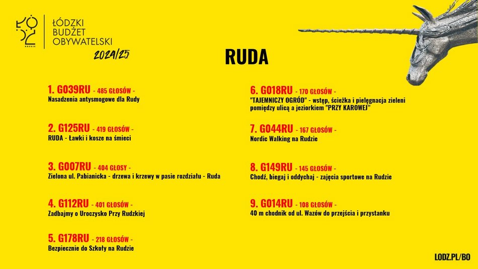 Znamy wyniki w Budżecie Obywatelskim Łódź 2025