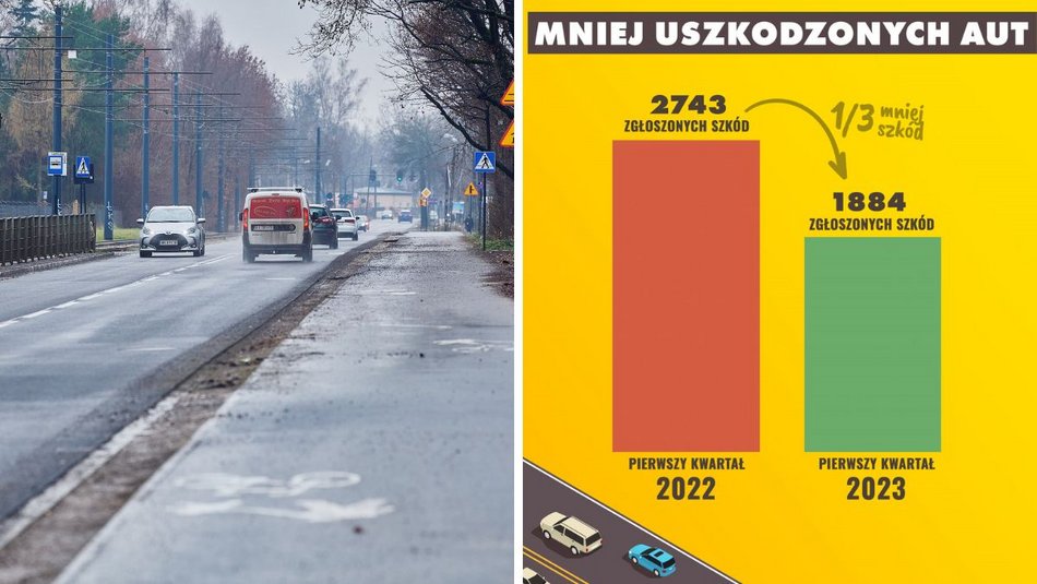 Coraz mniej odszkodowań za uszkodzone auta w Łodzi. To efekt remontów dróg!