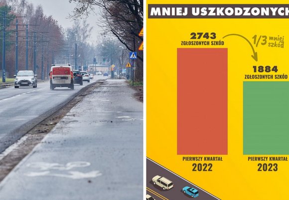 Coraz mniej odszkodowań za uszkodzone auta w Łodzi. To efekt remontów dróg!