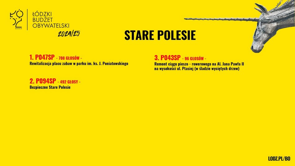 Znamy wyniki w Budżecie Obywatelskim Łódź 2025