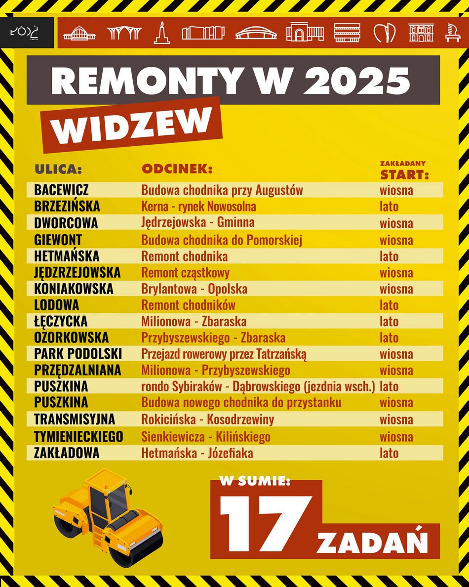 Aż 52 ulice w Łodzi będą wyremontowane w 2025 roku