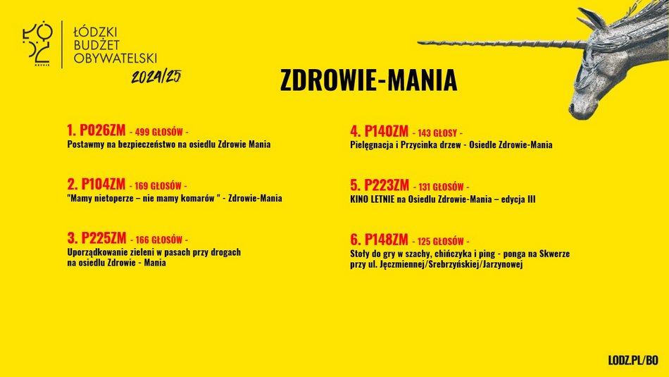 Znamy wyniki w Budżecie Obywatelskim Łódź 2025