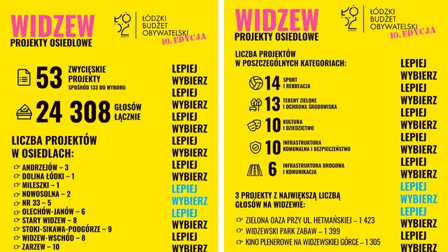 Budżet Obywatelski Łódź 2023. Jakie projekty wygrały na Widzewie?