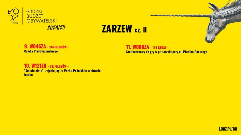 Znamy wyniki w Budżecie Obywatelskim Łódź 2025