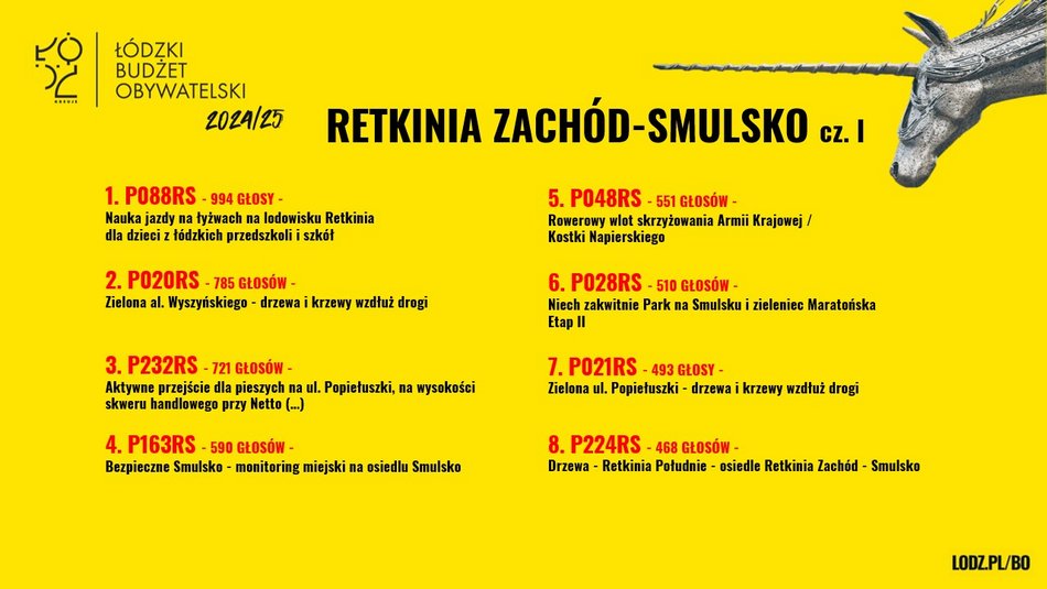 Znamy wyniki w Budżecie Obywatelskim Łódź 2025