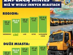 Ceny za wywóz śmieci w Łodzi na tle innych miast