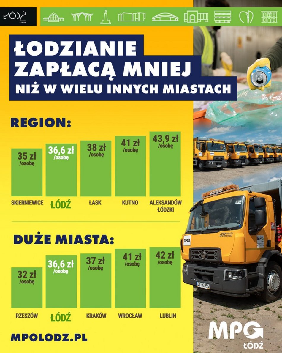 Ceny za wywóz śmieci w Łodzi na tle innych miast