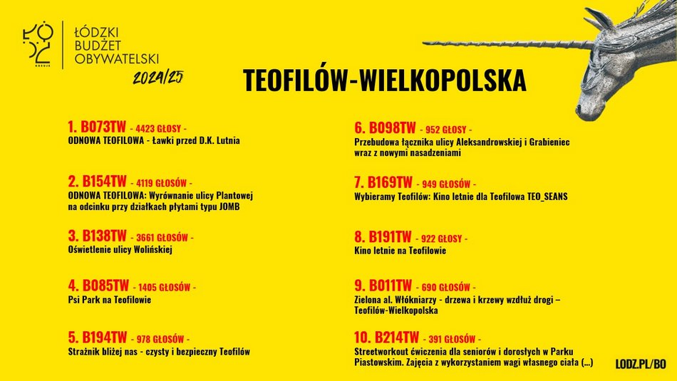 Znamy wyniki w Budżecie Obywatelskim Łódź 2025