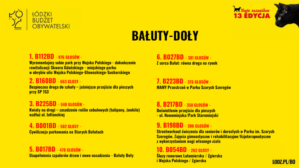 Łódź. Budżet Obywatelski Łódź 2026. Znamy wyniki! Sprawdź, czy twój projekt wygrał głosowanie!