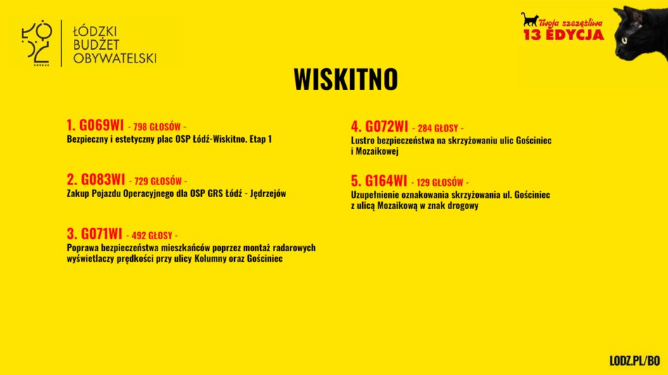 Łódź. Budżet Obywatelski Łódź 2026. Znamy wyniki! Sprawdź, czy twój projekt wygrał głosowanie!