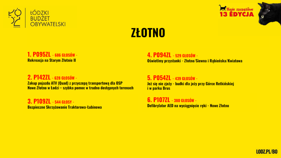 Łódź. Budżet Obywatelski Łódź 2026. Znamy wyniki! Sprawdź, czy twój projekt wygrał głosowanie!