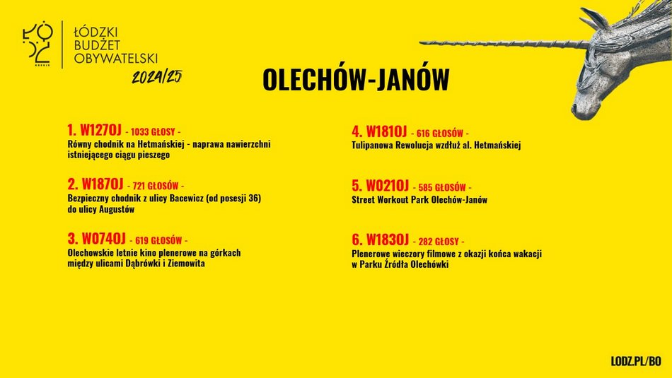 Znamy wyniki w Budżecie Obywatelskim Łódź 2025