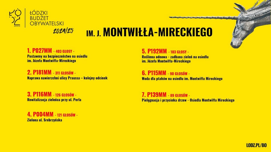 Znamy wyniki w Budżecie Obywatelskim Łódź 2025