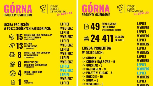 Budżet Obywatelski Łódź 2023. Te projekty wygrały na Górnej