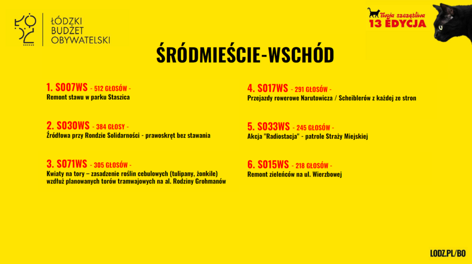 Łódź. Budżet Obywatelski Łódź 2026. Znamy wyniki! Sprawdź, czy twój projekt wygrał głosowanie!