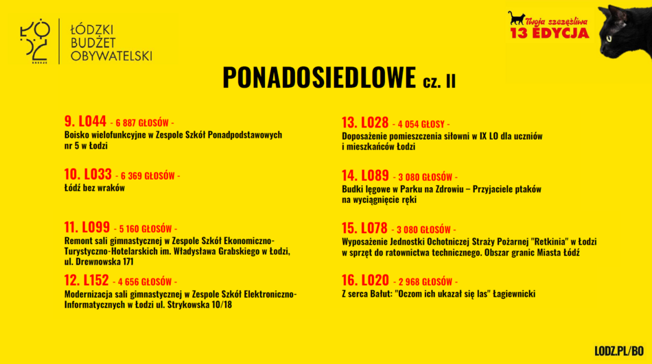 Łódź. Budżet Obywatelski Łódź 2026. Znamy wyniki! Sprawdź, czy twój projekt wygrał głosowanie!