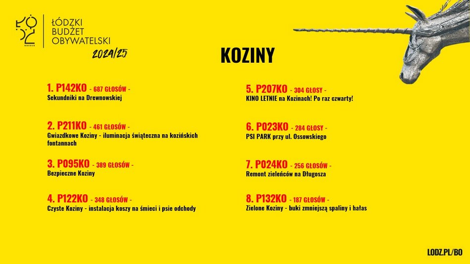 Znamy wyniki w Budżecie Obywatelskim Łódź 2025