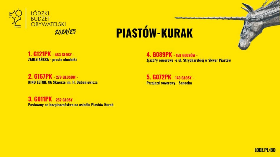 Znamy wyniki w Budżecie Obywatelskim Łódź 2025