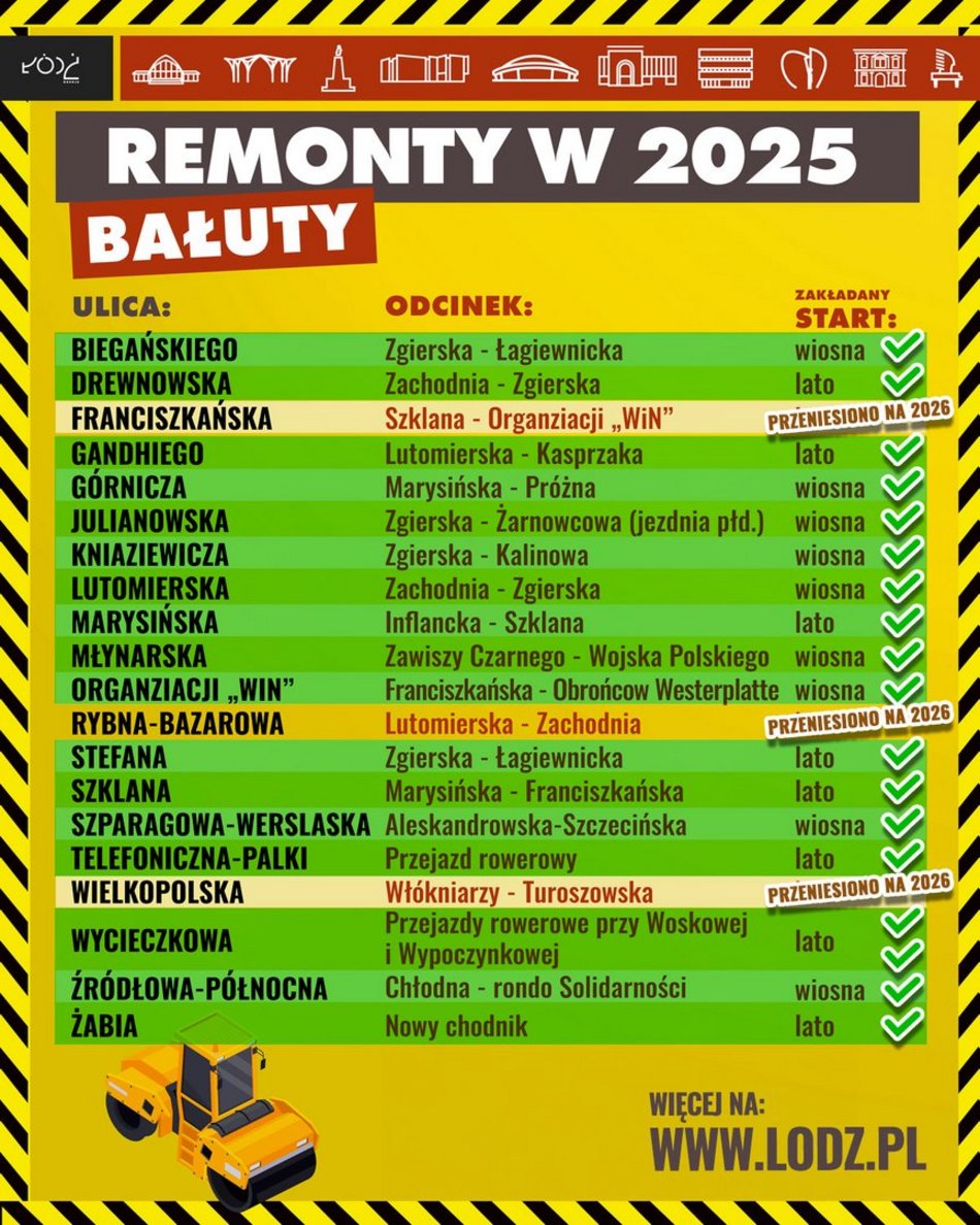 Łódź. Plan UMŁ na remonty dróg