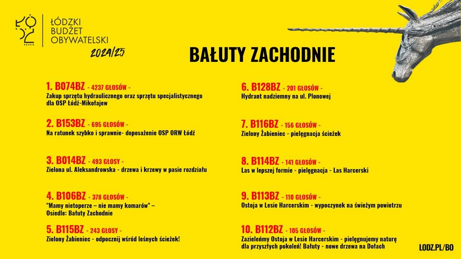 Znamy wyniki w Budżecie Obywatelskim Łódź 2025