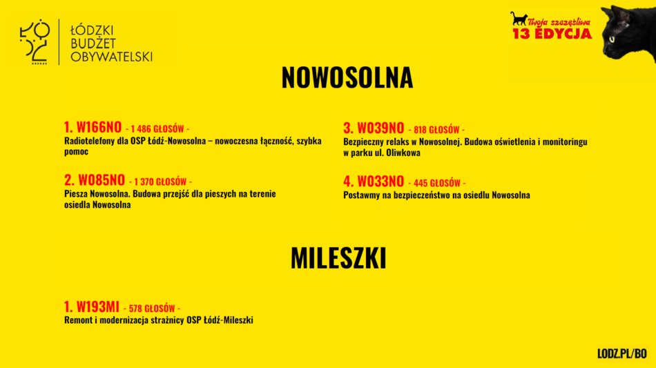 Łódź. Budżet Obywatelski Łódź 2026. Znamy wyniki! Sprawdź, czy twój projekt wygrał głosowanie!