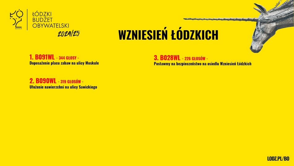 Znamy wyniki w Budżecie Obywatelskim Łódź 2025