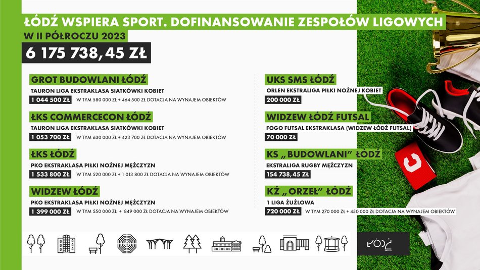 Łódź wspiera sport. Więcej pieniędzy od miasta na wsparcie ośmiu zespołów ligowych