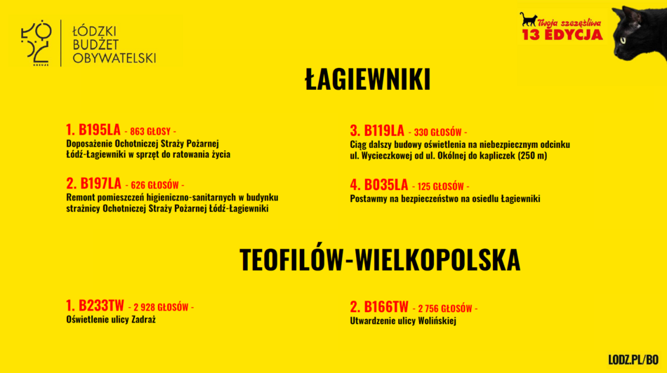 Łódź. Budżet Obywatelski Łódź 2026. Znamy wyniki! Sprawdź, czy twój projekt wygrał głosowanie!